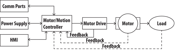 Motor System diagram Motor system diagram